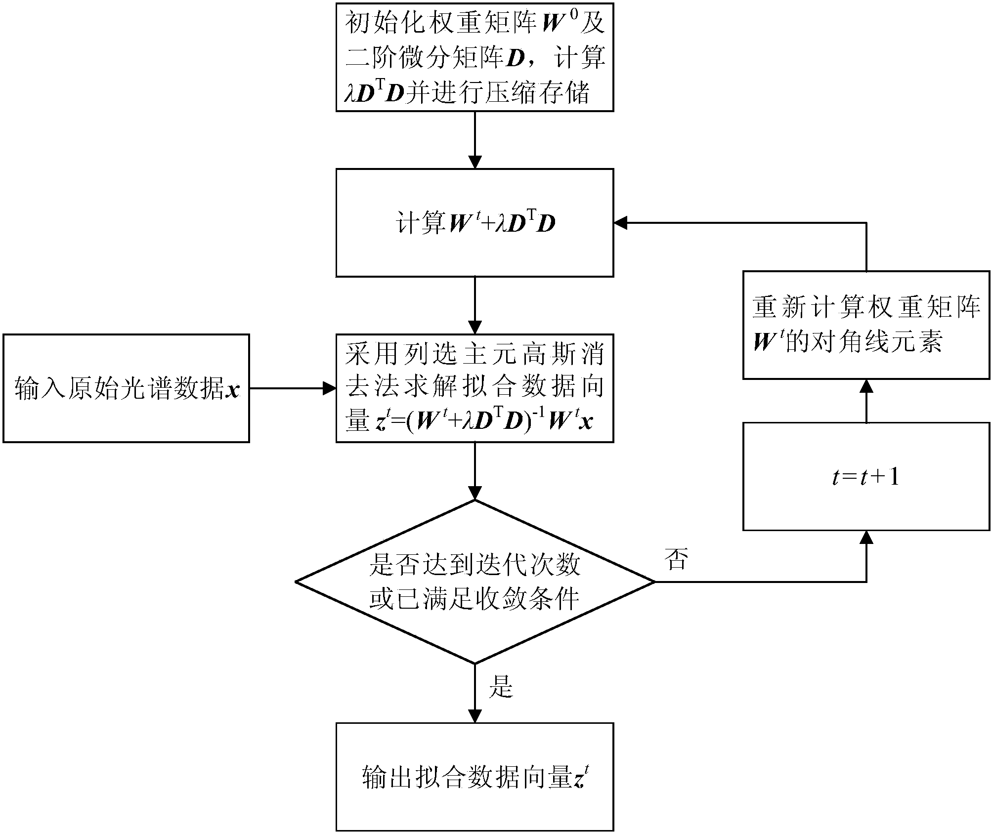 cn106596506b_一种基于压缩存储和列选主元高斯消去法的airpls实现