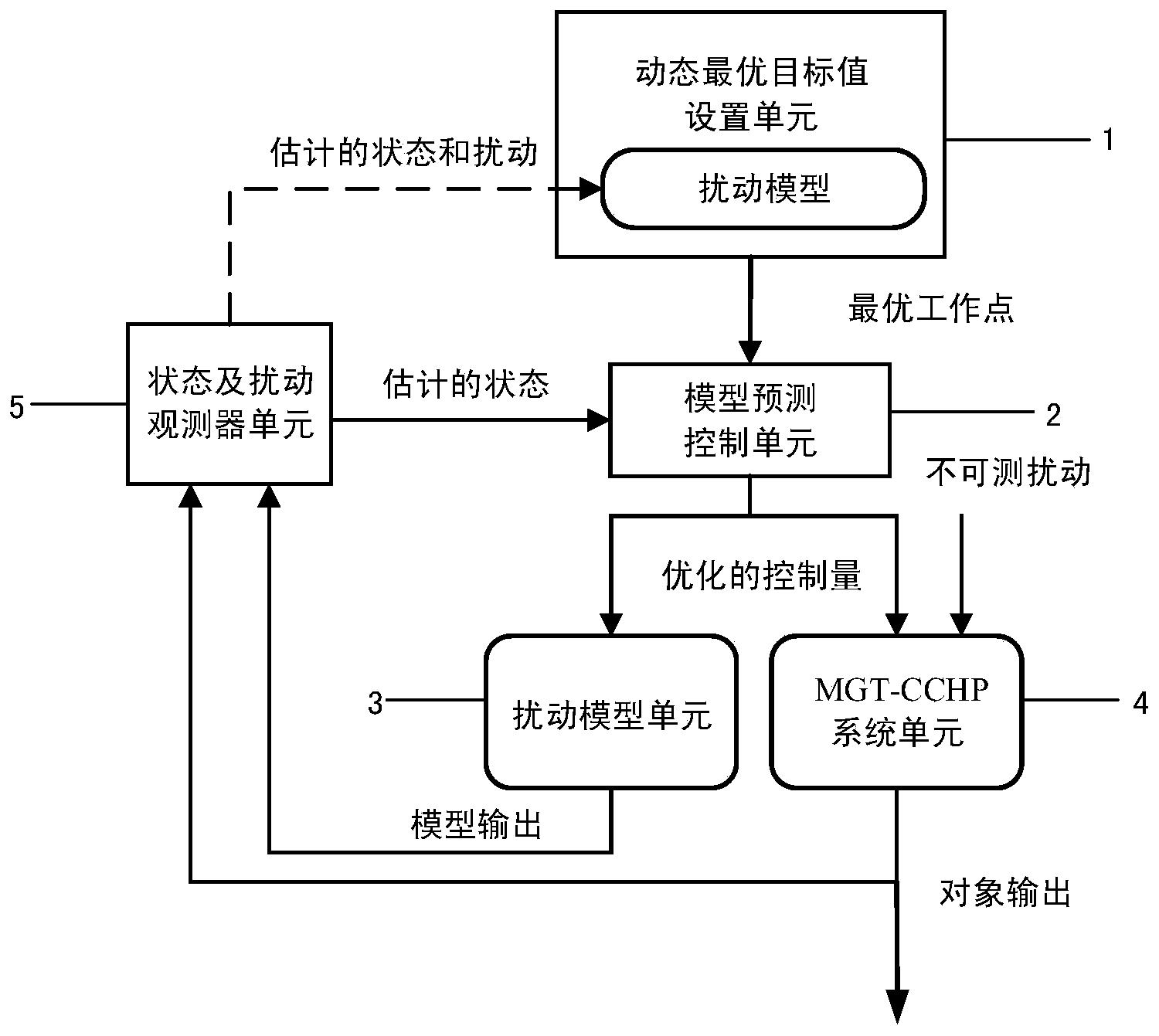 基于模型预测控制的mgtcchp分层最优控制系统