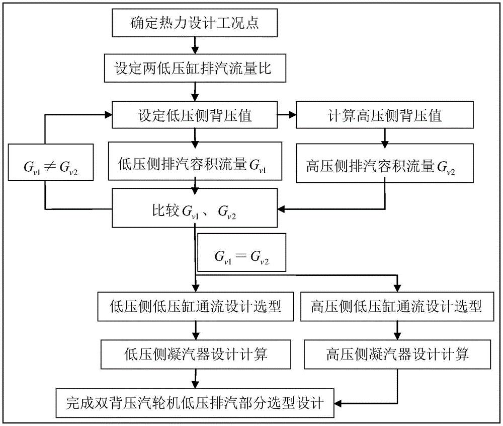 一种双背压汽轮机组低压通流及凝汽器设计选型方法
