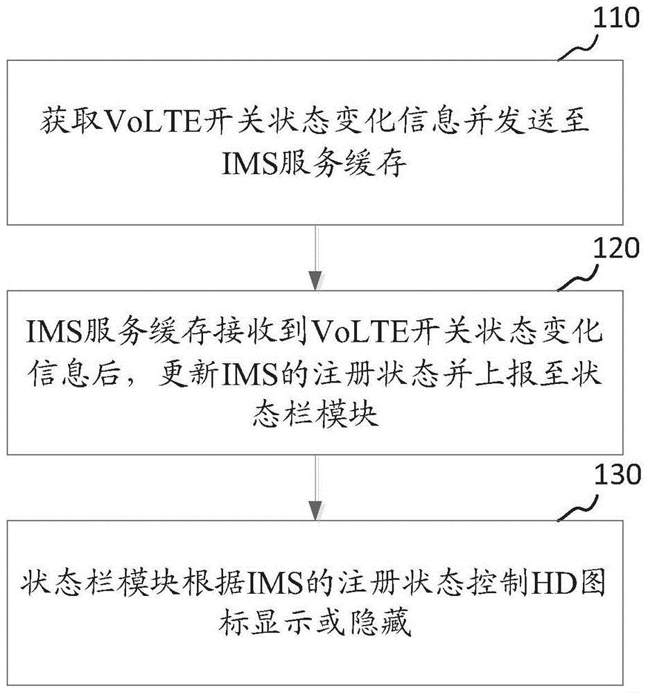 ims显示未注册