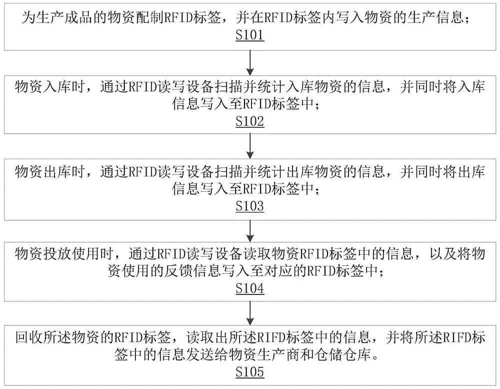 一种仓库物资全生命周期管理方法及系统