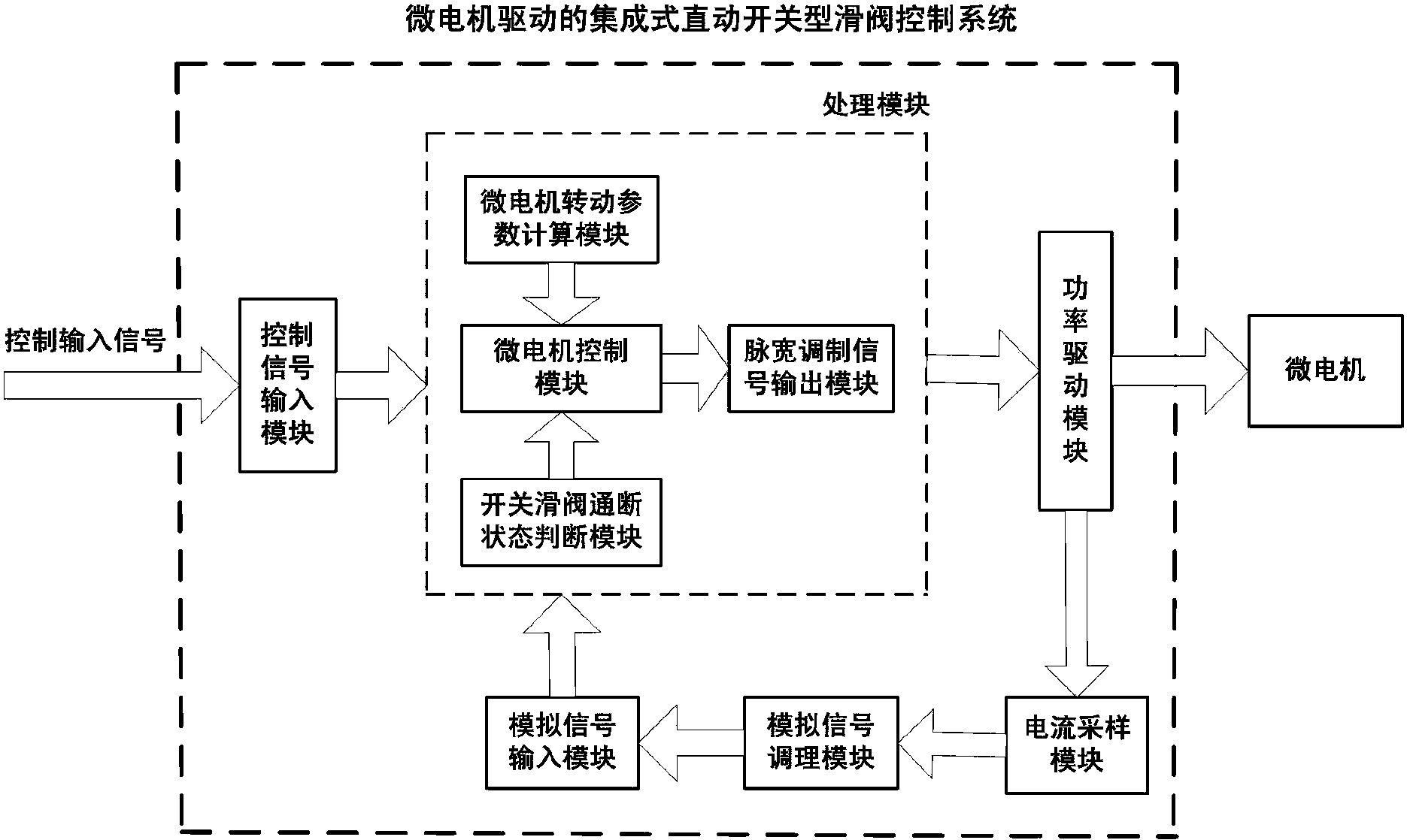 电机控制系统，电机控制系统的组成