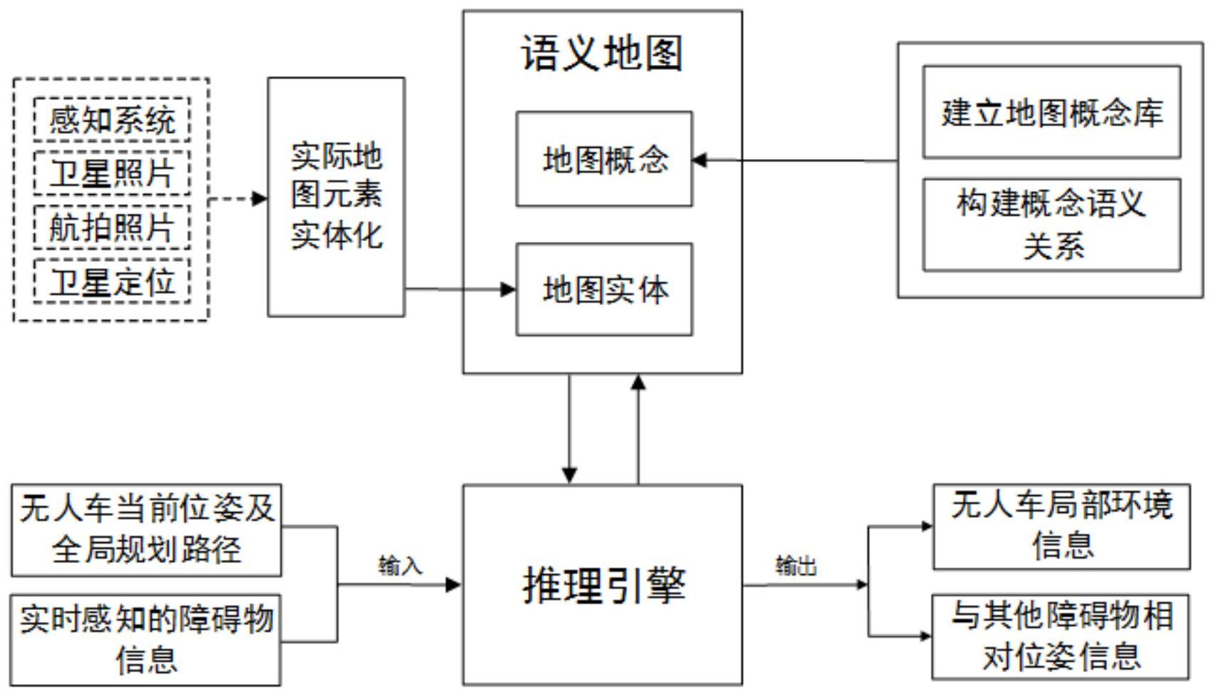 无人车语义地图模型构建方法及其在无人车上的应用方法