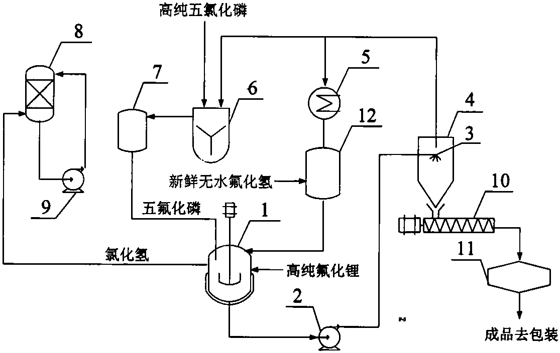 六氟磷酸锂工艺流程图图片