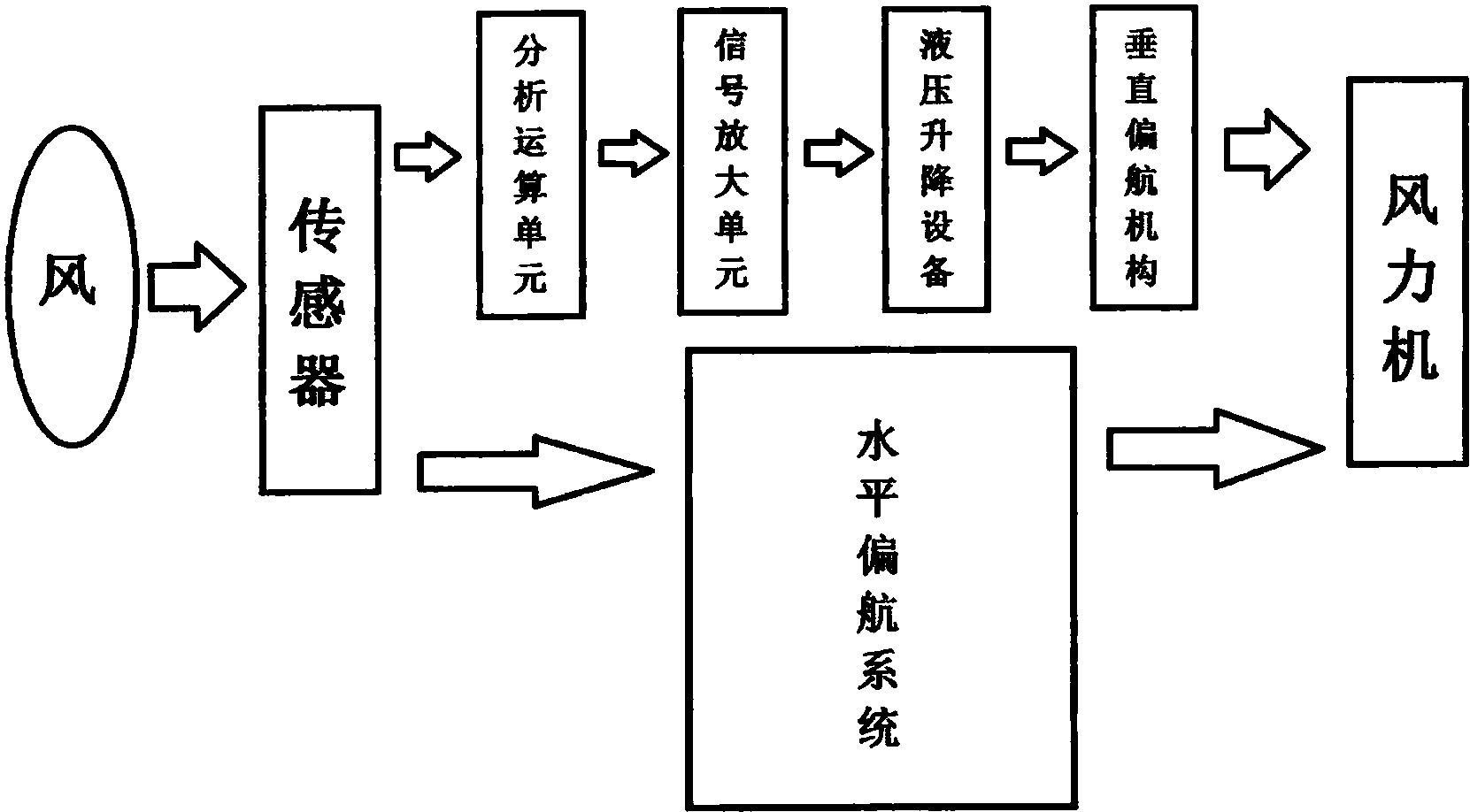 一种垂直方向的风力发电机偏航系统