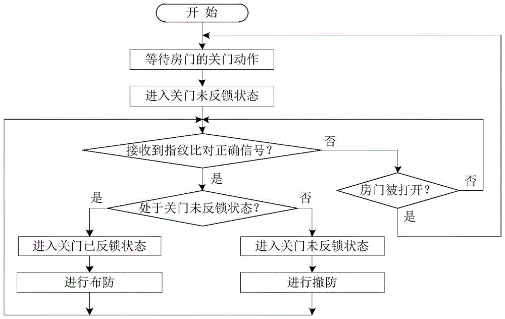 安防监控系统智慧撤防布防方法有效