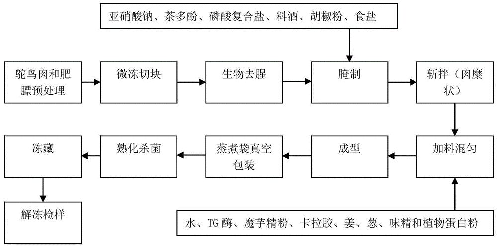 cn106889488b_风味鸵鸟肉饼及其制备方法有效