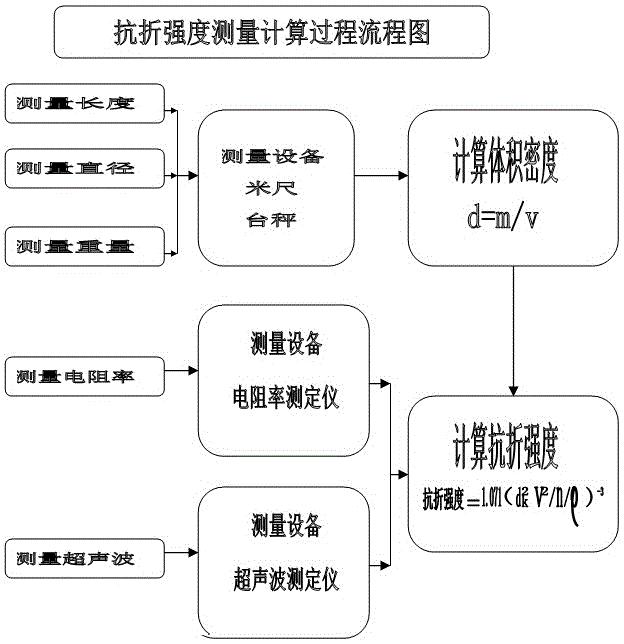 cn106908309b_一种石墨电极及其接头抗折强度的无损检测方法有效