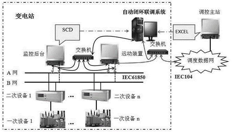 系统联调