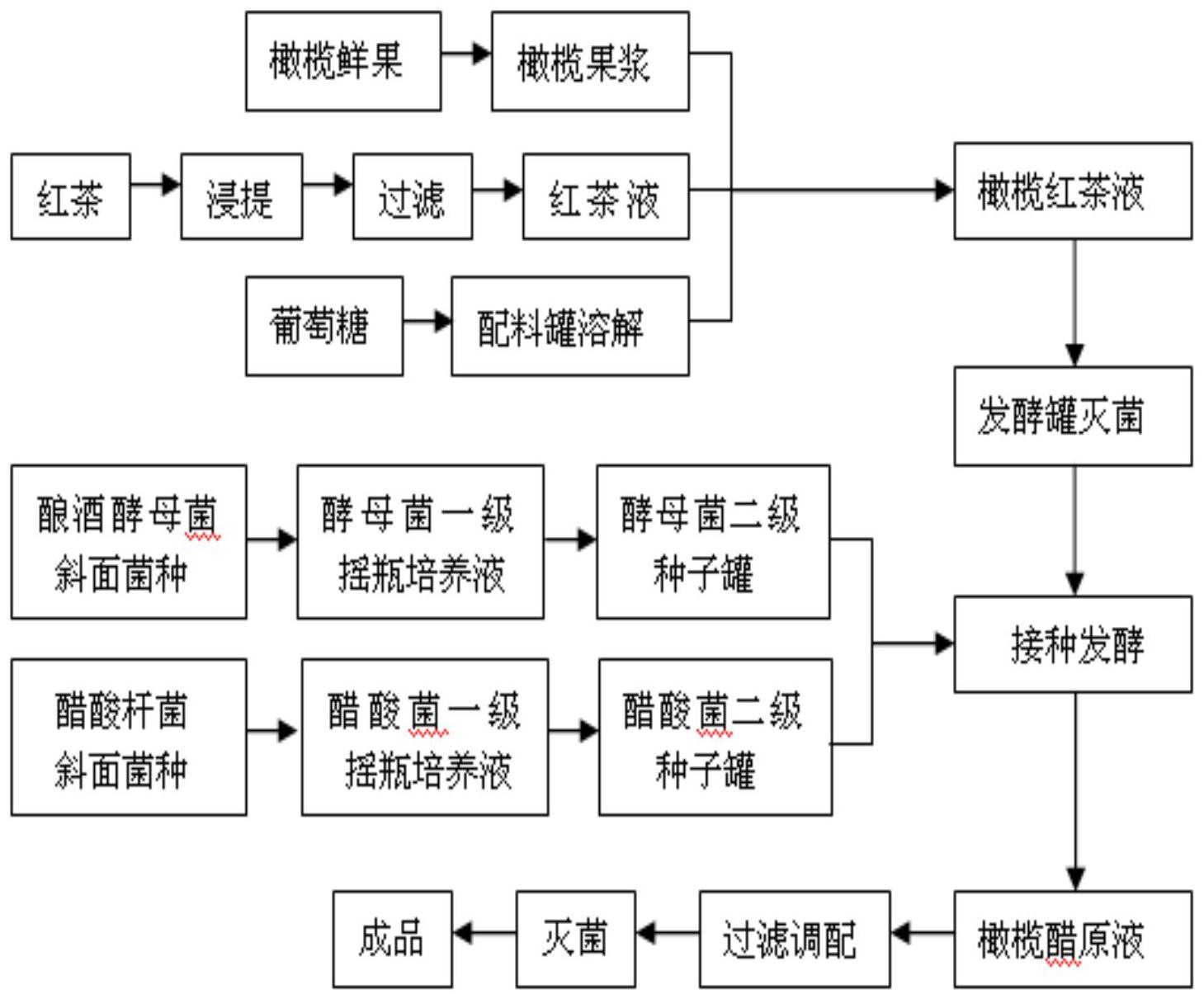 cn106954775b_一種利用微生物純菌發酵生產橄欖茶醋飲料的方法有效