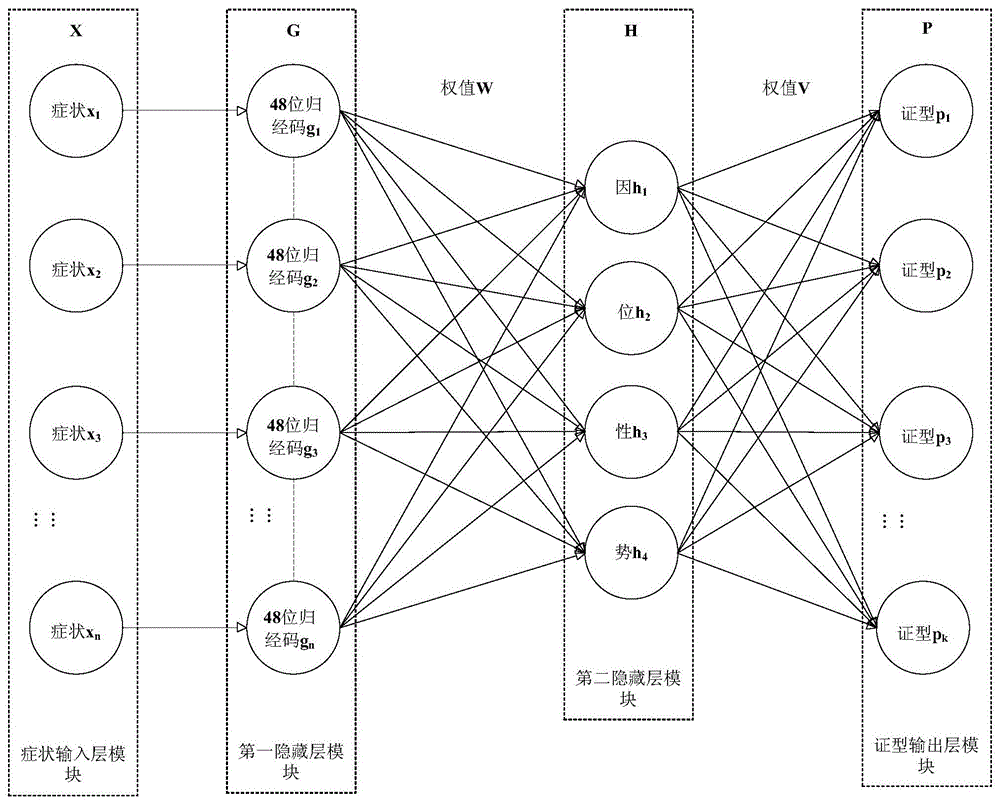 一种基于中医辨证人工神经网络算法模型的系统