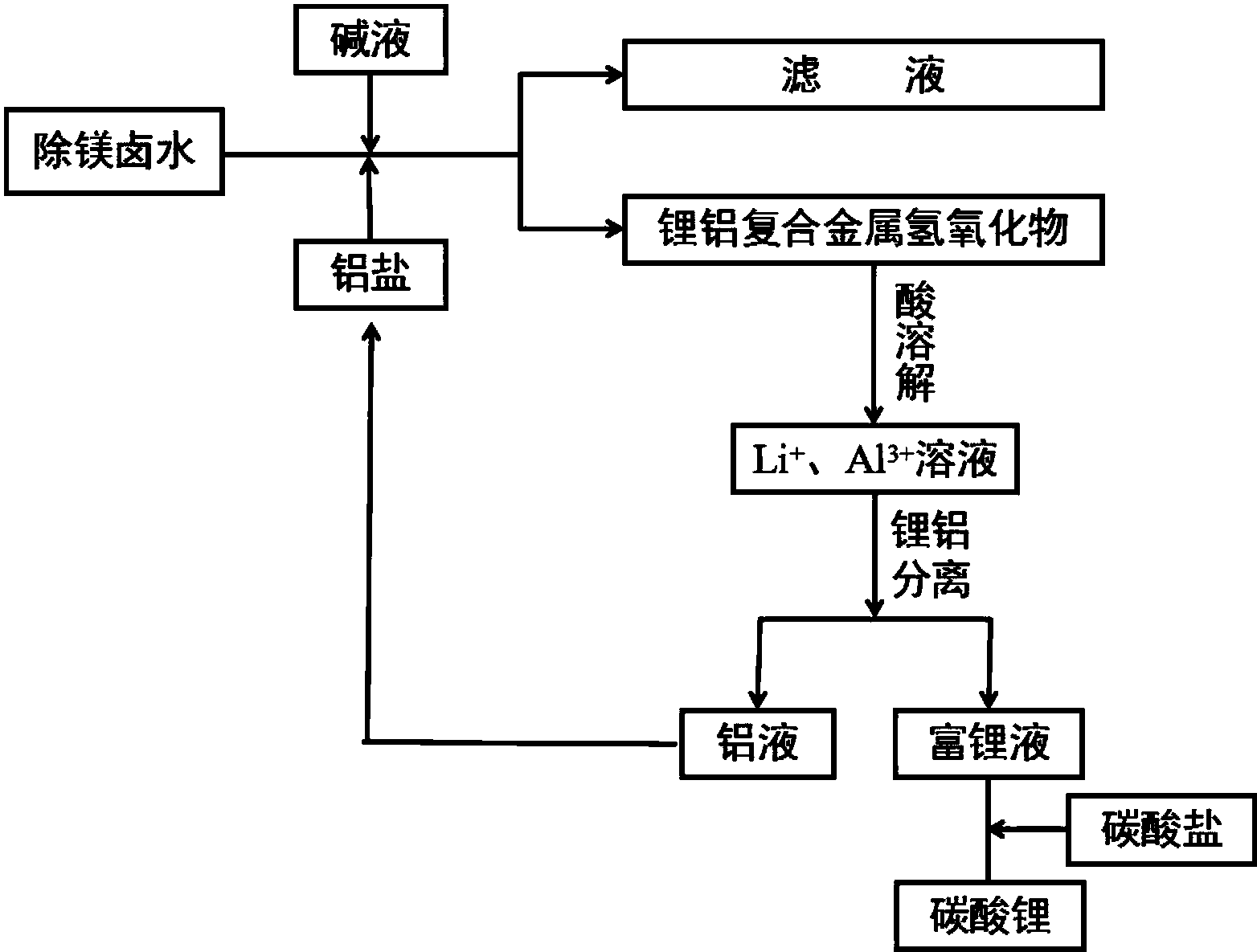 碳酸锂工艺流程图图片