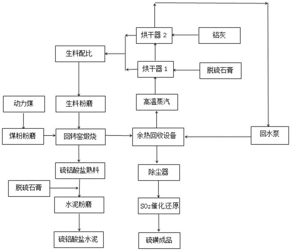 一種利用脫硫石膏與鋁灰生產硫鋁酸鹽水泥聯產硫磺的系統和方法