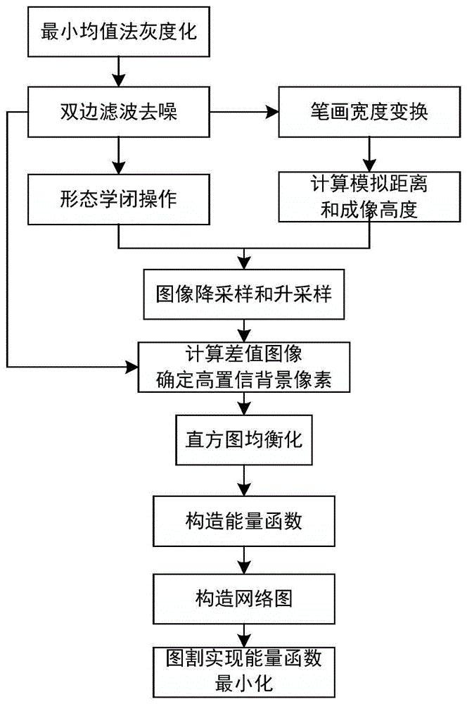 基于背景估计和能量最小化的低质量文档图像二值化方法专利_专利查询