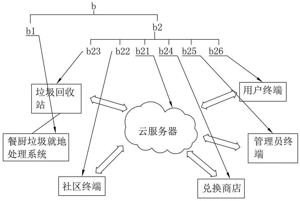 cn107138503b_一種垃圾分類,回收,處理一體化智能循環系統有效