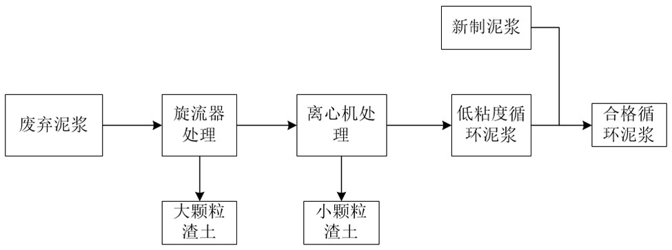 一種提高地下連續牆護壁泥漿循環使用效率的方法