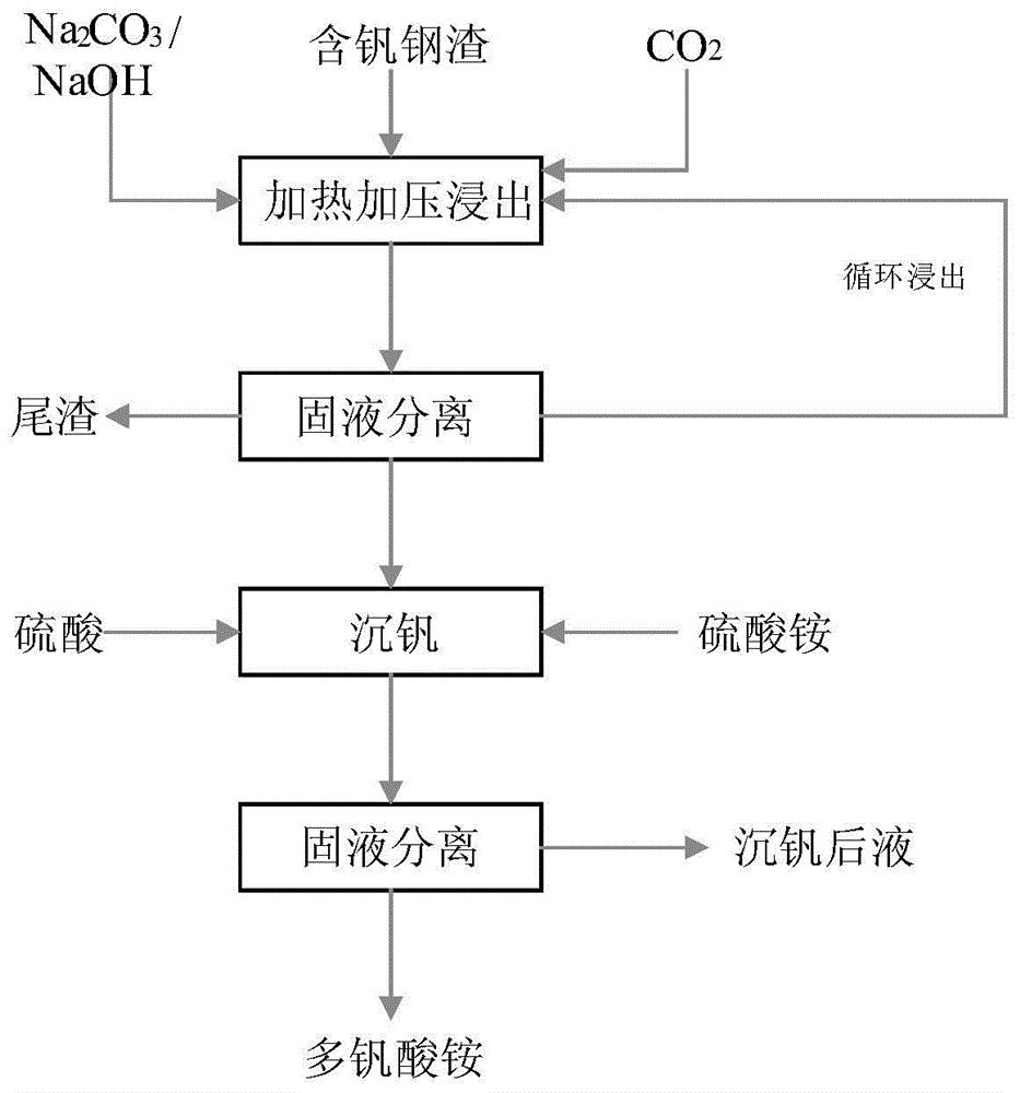一种含钒钢渣碳化提钒的方法