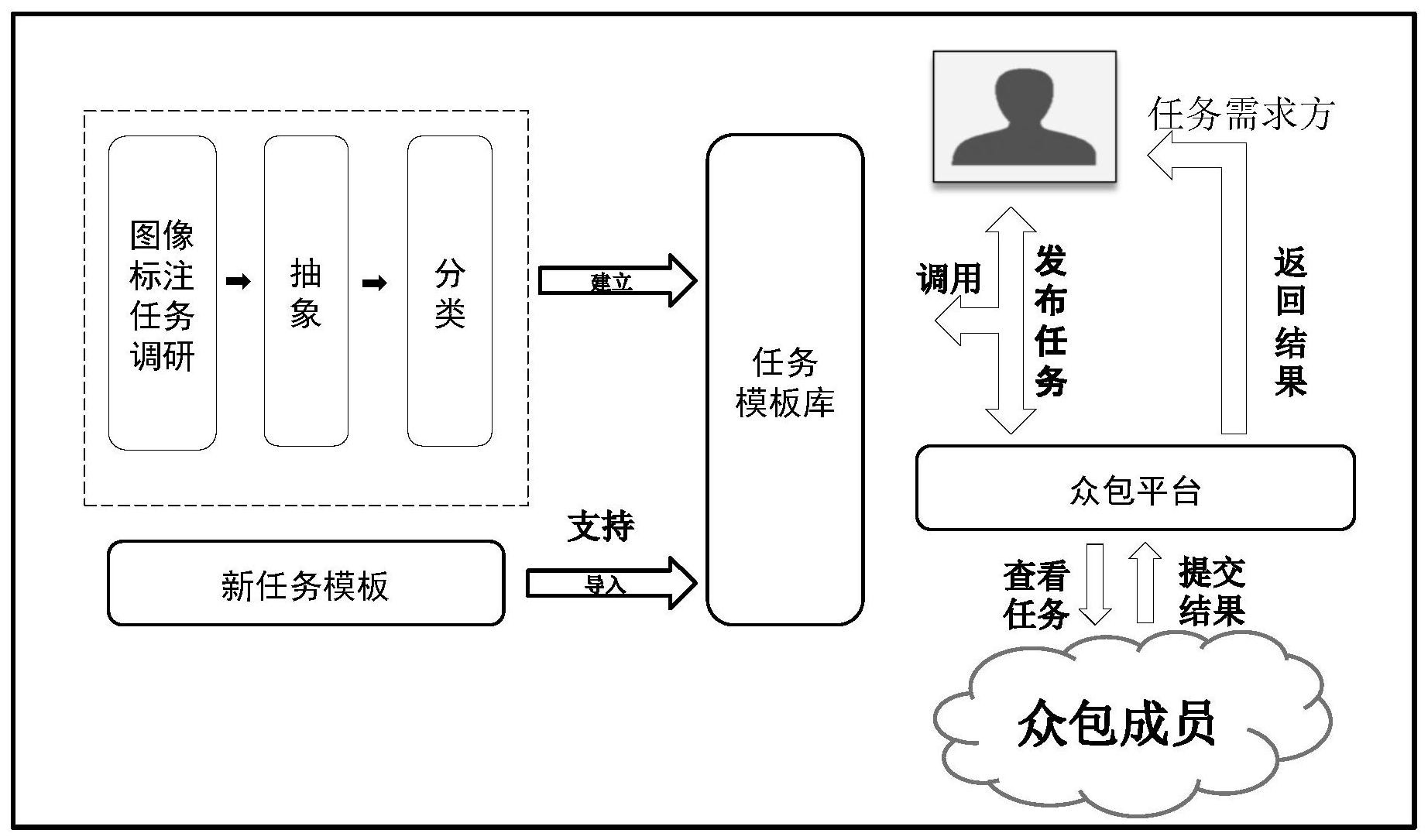 一種基於眾包平臺處理圖像標註任務的交互方法