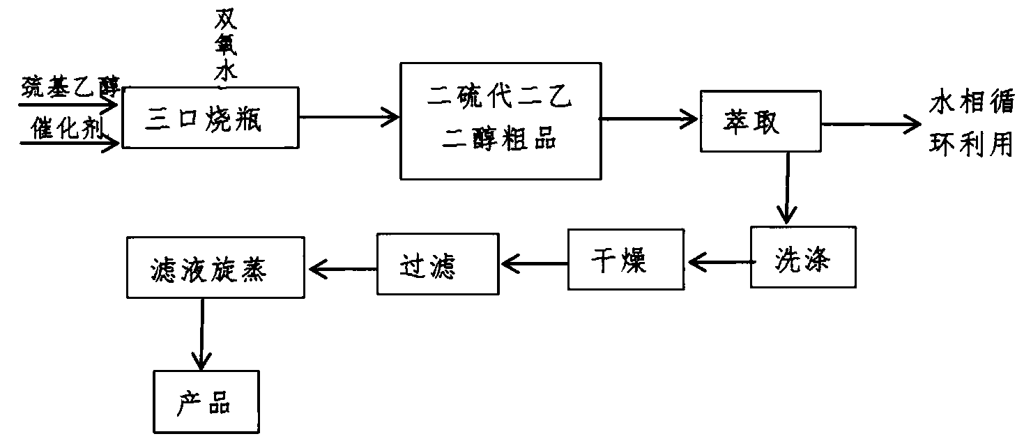 一種牛磺酸催化合成二硫代二乙二醇的方法