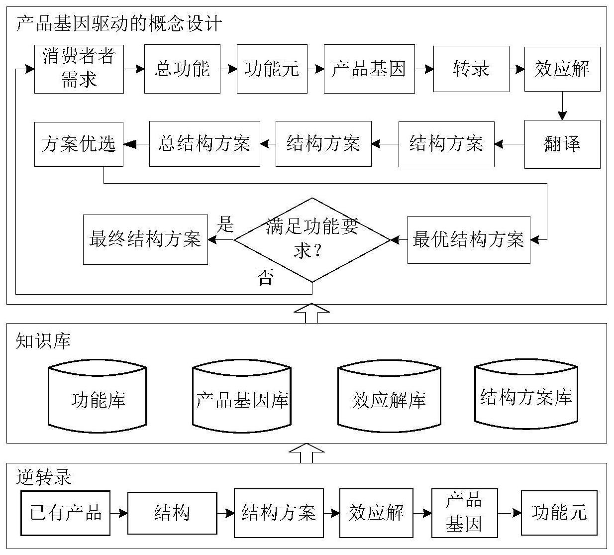 面向产品概念设计的fbas功能模型及基于该功能模型和基因表达的产品