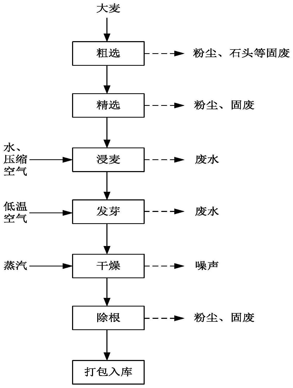 澳麦麦芽的生产工艺