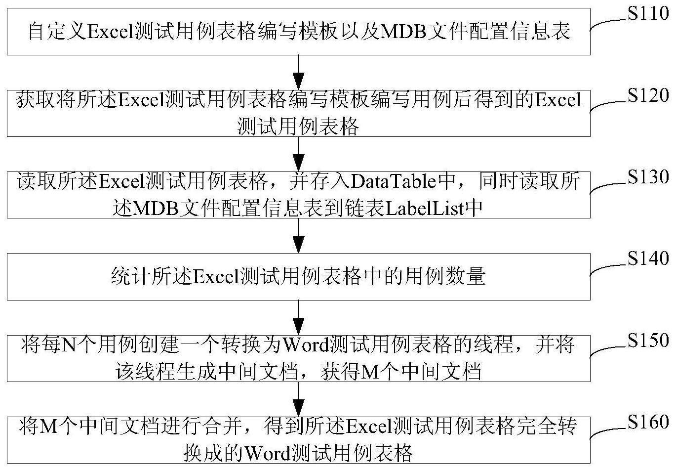 獲取excel測試用例表格;讀取excel測試用例表格同時讀取mdb文件配置