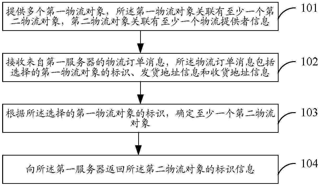 物流数据处理,物流信息推送及展示的方法和装置