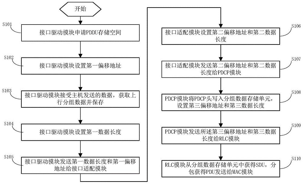 驱动模块,接口适配模块,pdcp模块,rlc模块在上行分组数据处理过程中