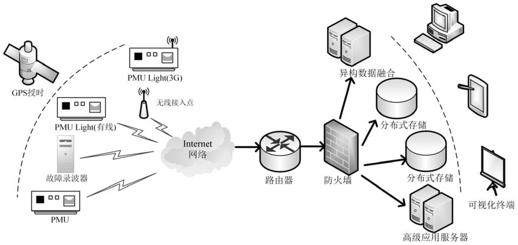 基于大数据的全景电网多元异构数据融合方法