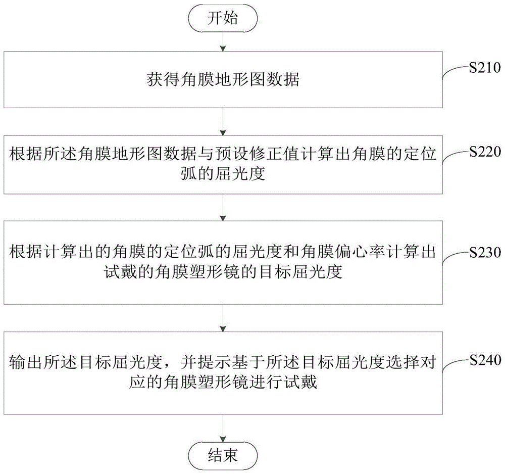 角膜塑形镜验配方法及装置