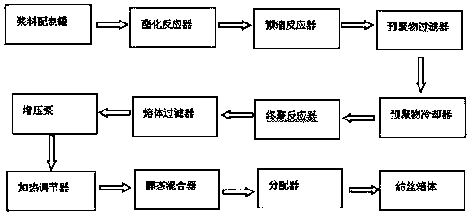 一种pbt熔体直纺纤维工艺