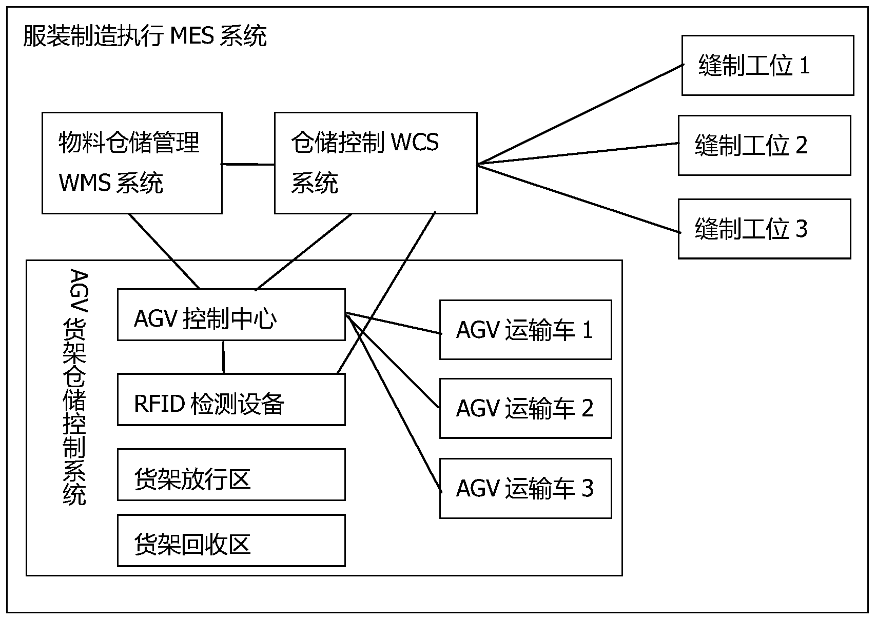 一种agv货架仓储控制系统及控制方法