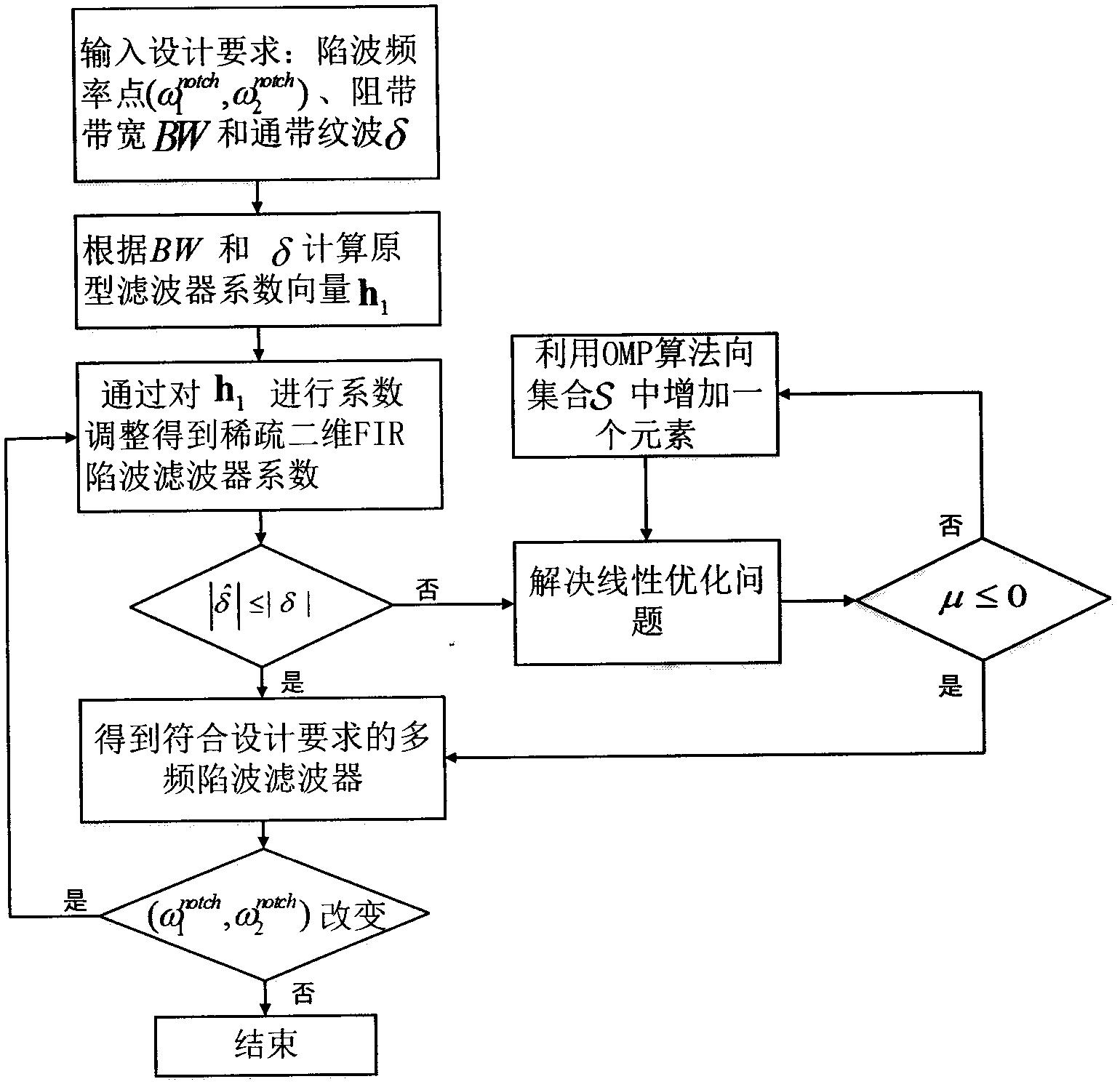 cn108092644b_一种陷波频率精准可调的稀疏二维fir陷波滤波器的设计