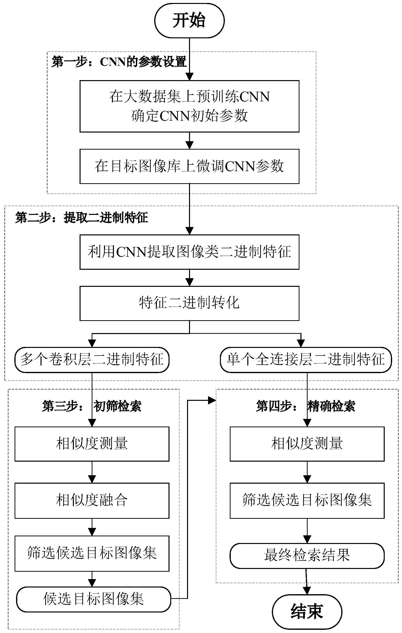 一种基于卷积神经网络深度特征的分级图像检索方法
