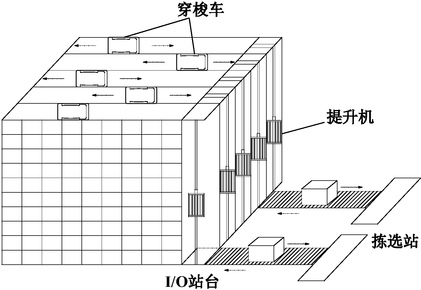 基于多层穿梭车自动仓储系统的建模优化方法