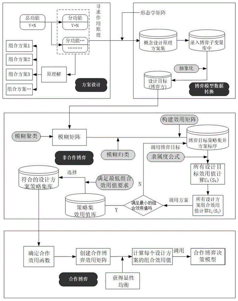 一種面向功能性晾衣架的原理方案非合作合作博弈決策方法