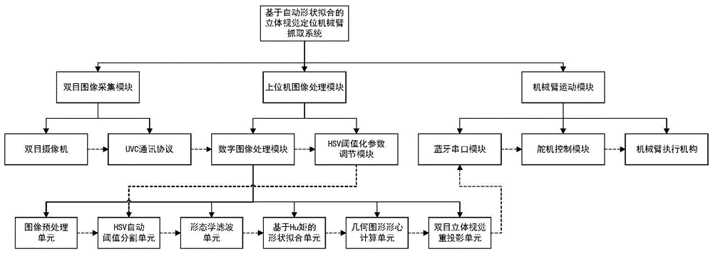 基於自動形狀擬合的立體視覺定位機械臂抓取系統及方法