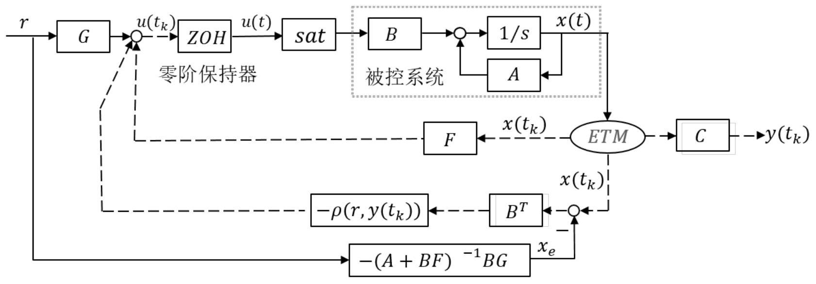 基于事件触发的饱和系统复合非线性反馈控制器设计方法