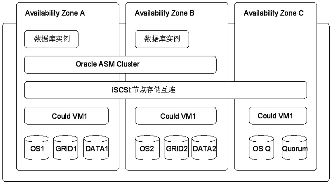 oracle视图，oracle视图传参