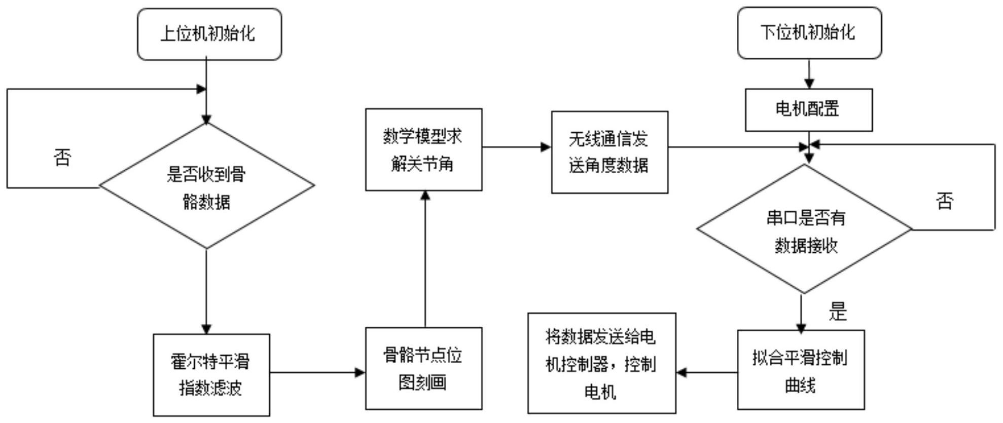 下位机控制系统通过机械运动系统实现机械臂末端运动的精确控制,1)