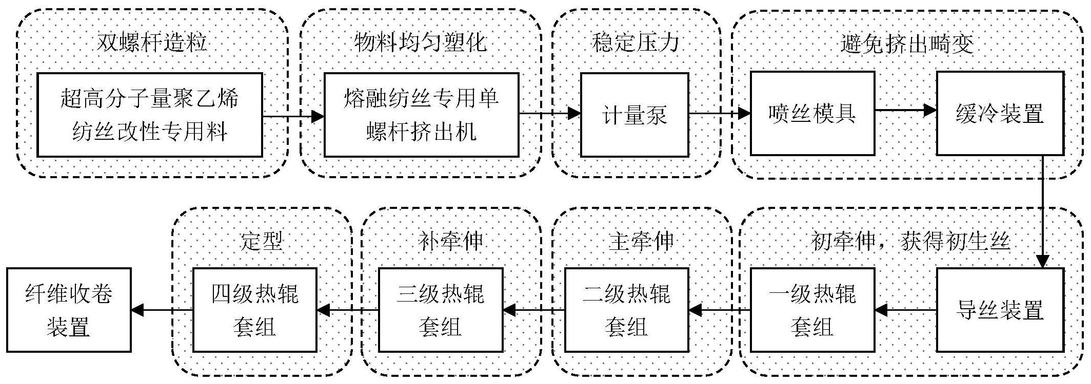 改性超高分子量聚乙烯成纤专用料及其制备方法和熔融纺丝成纤方法