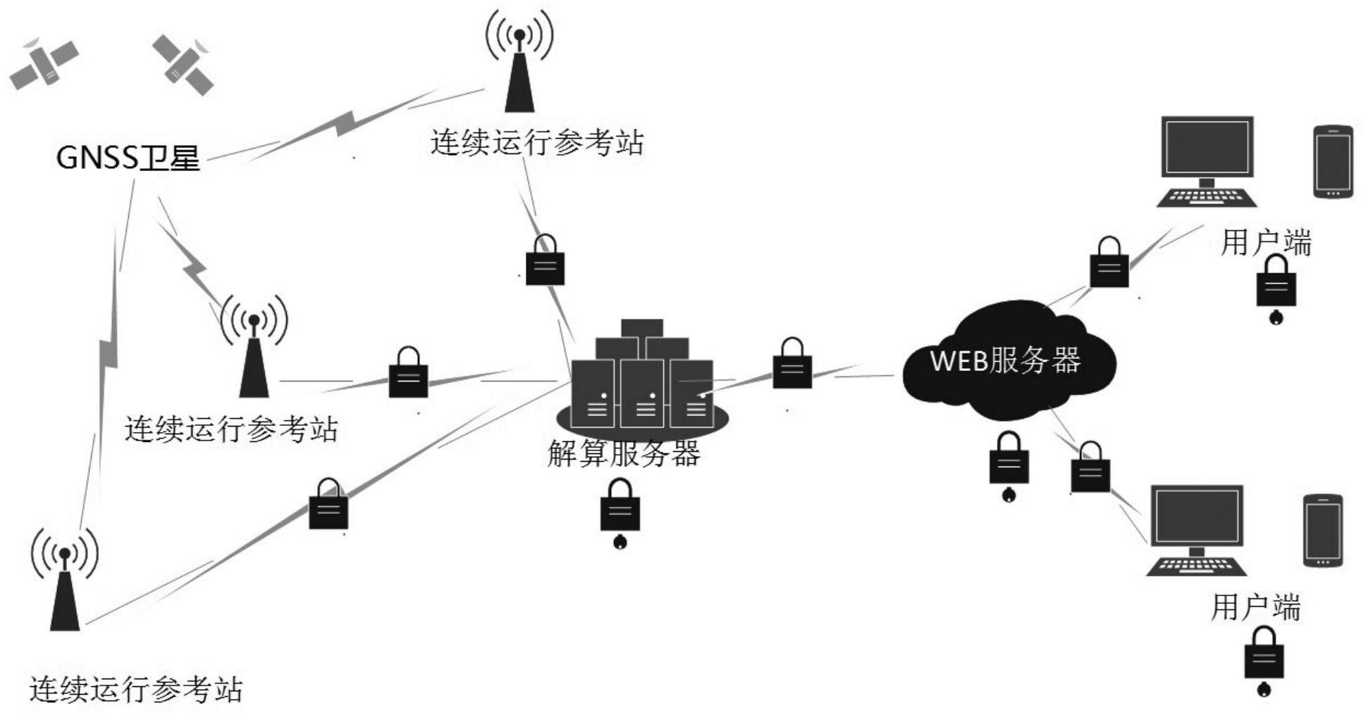 cn108718300b_一种gnss数据在线加密传输系统和方法有效