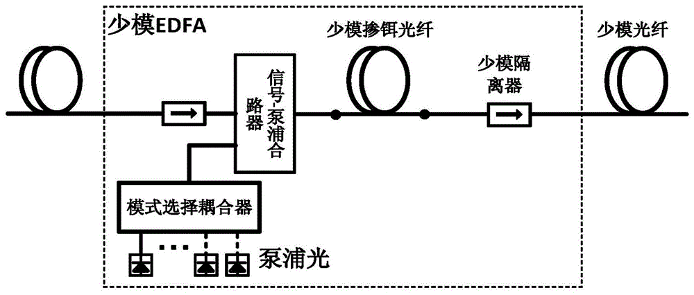 一種全光纖型弱耦合少模摻鉺光纖放大器