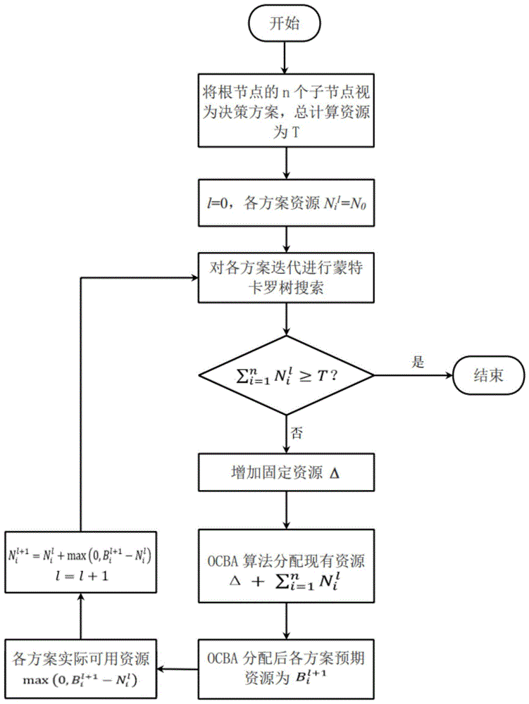 基于最优资源分配算法的蒙特卡罗树搜索方法