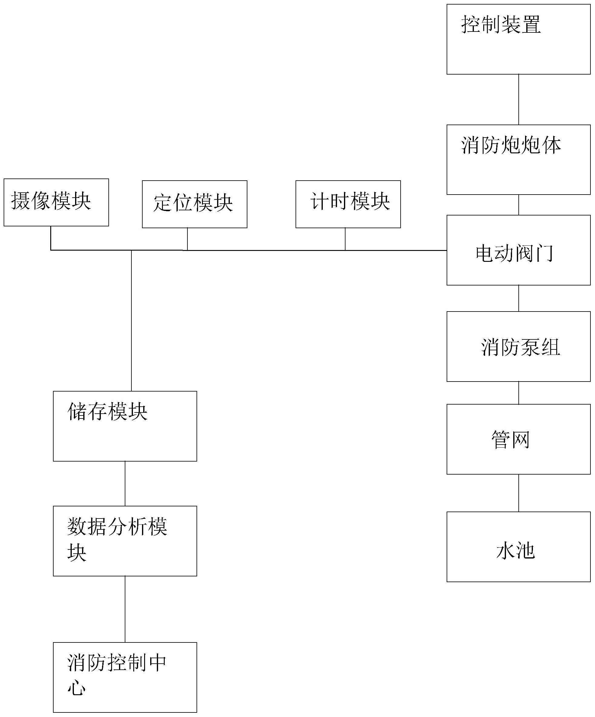 cn108815783b_一种自动消防水炮灭火系统及归集信息的方法有效