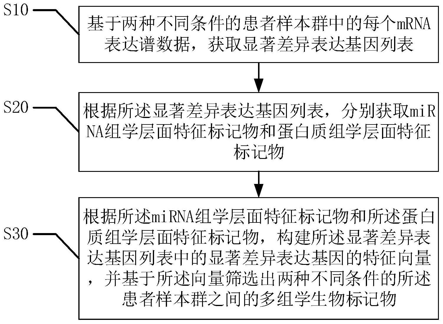 一种基于多组学的生物标记物系统筛选方法