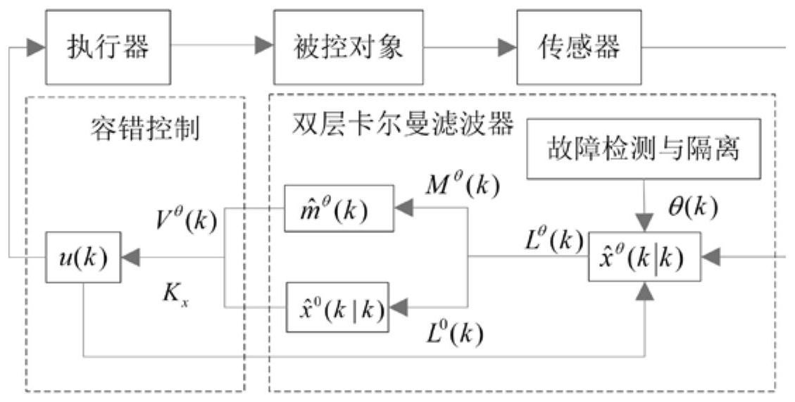 基于双层kalman滤波器的间歇故障诊断与主动容错控制方法
