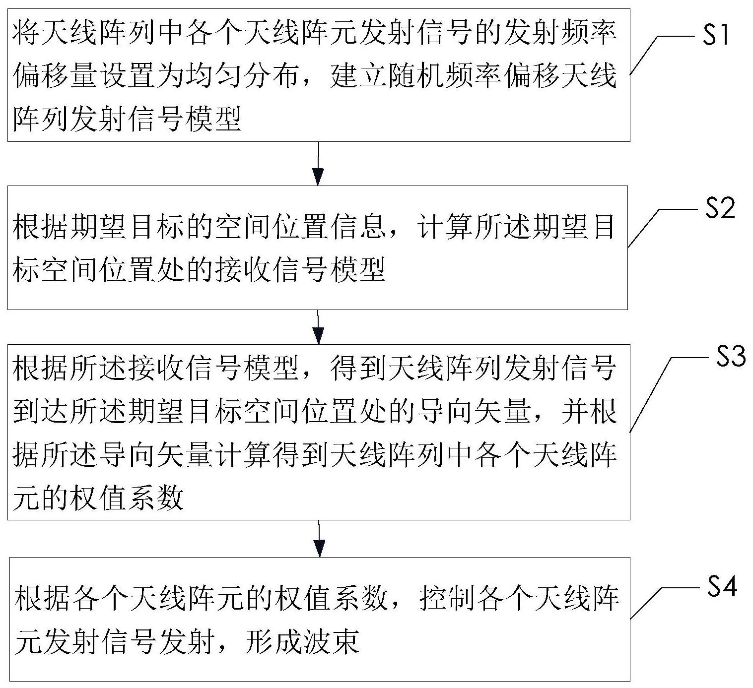 一種基於頻率分集陣列天線的波束控制方法