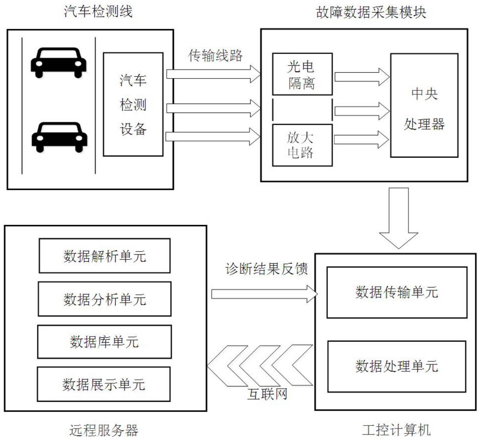 一種汽車檢測線遠程智能診斷系統