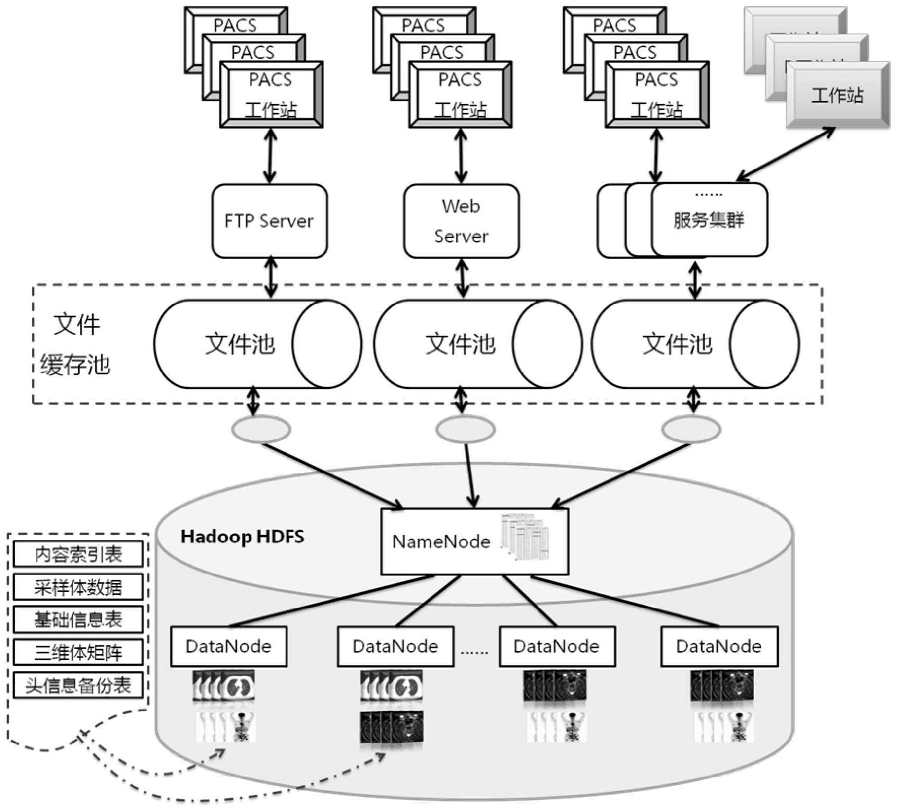 一种基于hdfs分布式文件系统的存储方法及使用方法